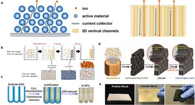 Three-Dimensional Ordered Porous Carbon for Energy Conversion and Storage Applications